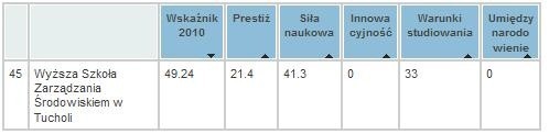 Ranking niepublicznych uczelni licencjackich