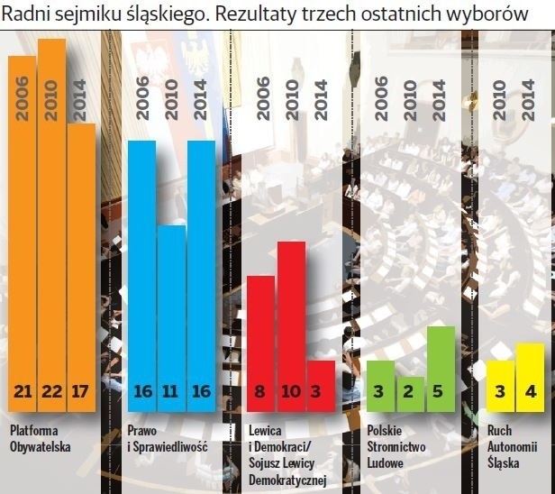 Platforma nie oddała Śląska PiS. Jeden mandat przewagi na miarę koalicji! [INFOGRAFIKA]