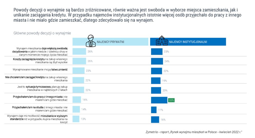 Chcesz żyć bez kredytu hipotecznego i wysokich rat? Jest na to sposób. Sprawdź, jak się mieszka w wynajętym lokum