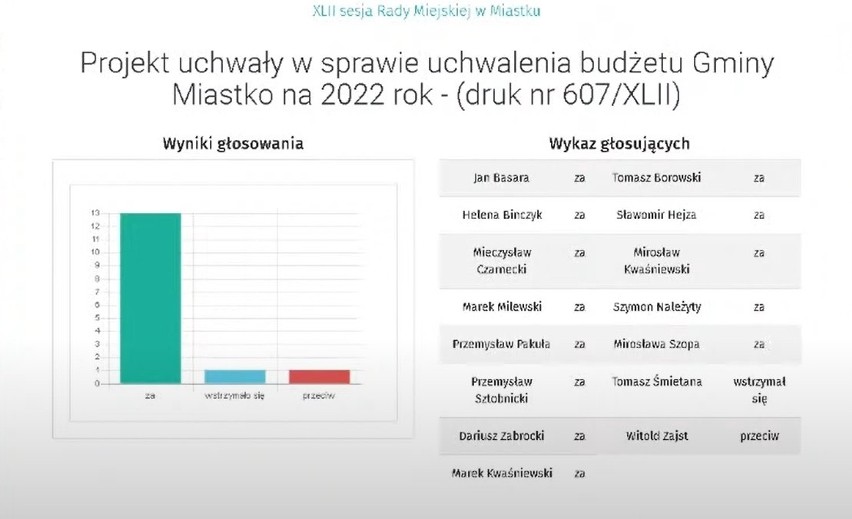 Wyniki głosowania - budżet gminy Miastko na 2022 r.