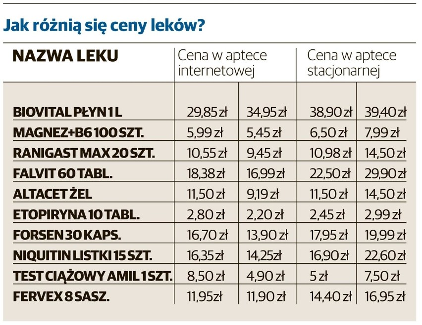 W internecie kwitnie handel lekami. Bo są tańsze niż w aptekach