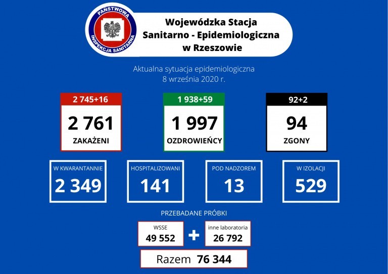 16 zakażeń na Podkarpaciu. Nie żyją dwie kolejne osoby. W Polsce 400 nowych przypadków i 12 zgonów [RAPORT 8.09]