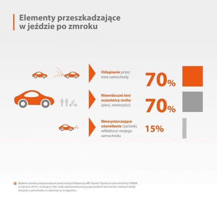 Blisko połowa kierowców w Polsce obawia się jazdy po zmroku