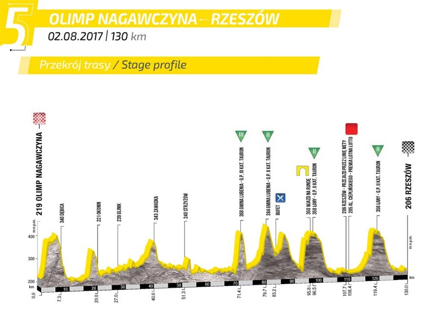 Tour de Pologne 5. etap Nagawczyna - Rzeszów