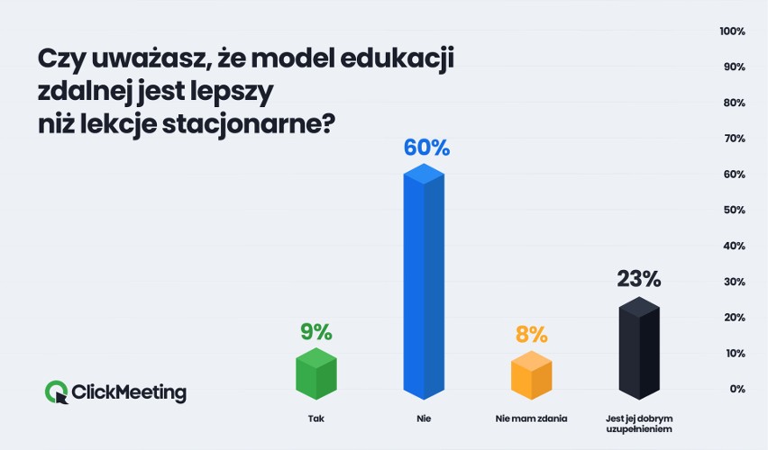 Ponad połowa Polaków uważa, że edukacja zdalna nie jest...