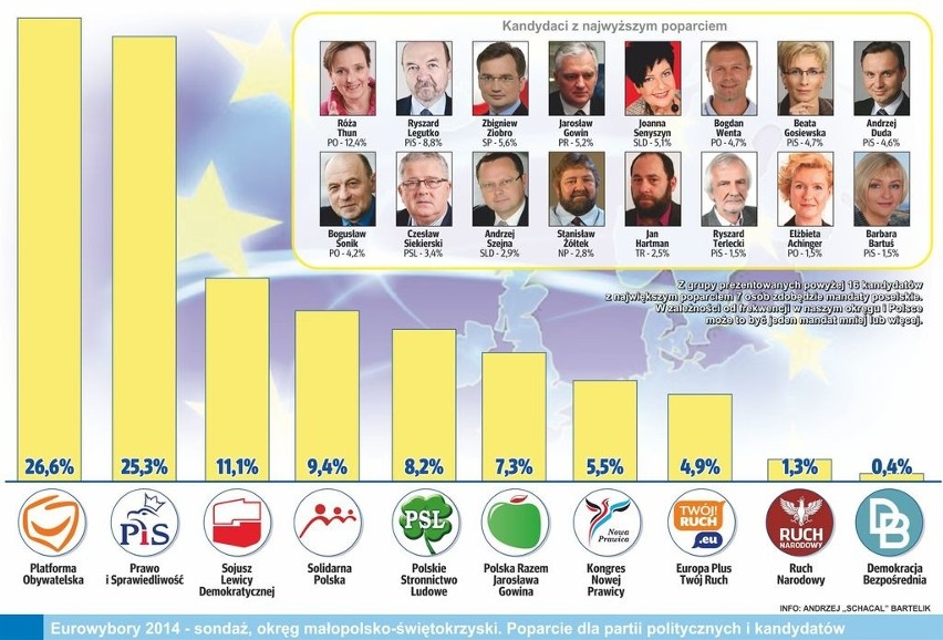 Tylko u nas! Wyniki sondażu przed wyborami do Parlamentu Europejskiego. Zobacz, która partia wygra i kto ma największe szanse na mandaty (RAPORT)