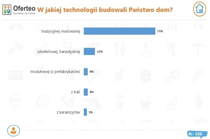 Technologia budowy domów w Polsce w 2020 r.