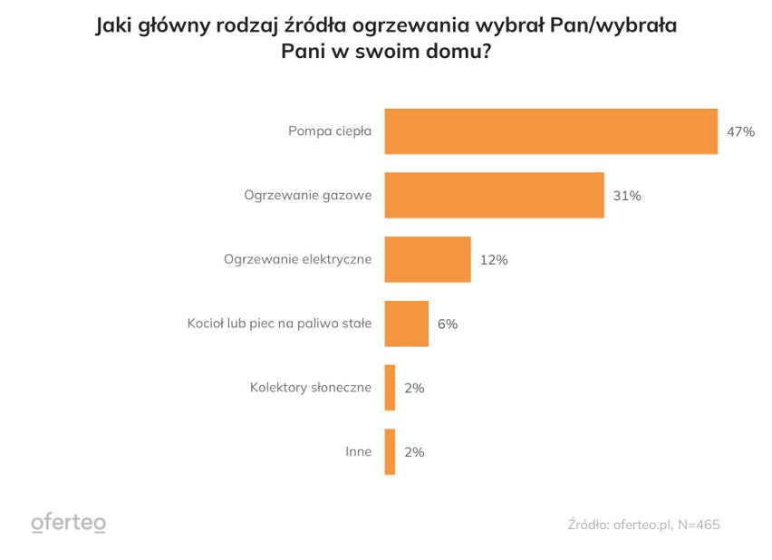 Główne źródło ciepła w domach Polaków