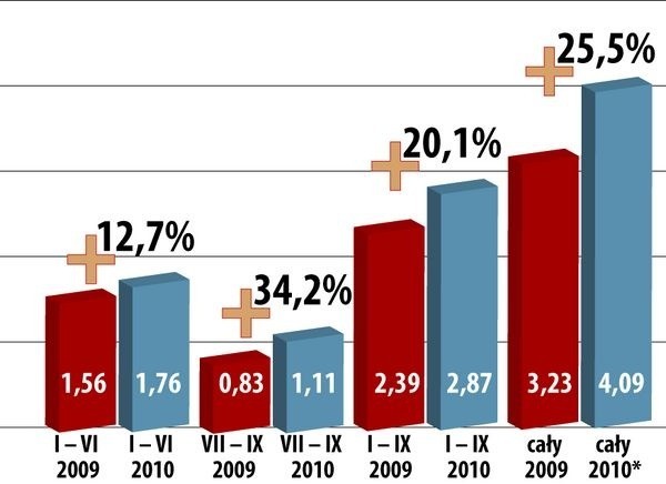 Zakupy pojazdów ciężarowych sfinansowane przez firmy leasingowe w (mld zł). Źródło: Związek Polskiego Leasingu