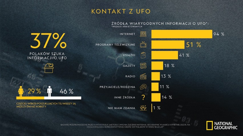 Dowodów na istnienie UFO szuka ponad 1/3 Polaków. Skąd...