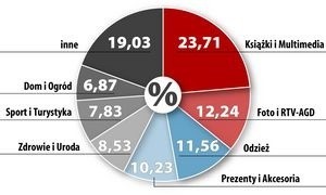 Udziały w całkowitej liczbie zamówień w sklepach internetowych w Polsce w 2009 roku