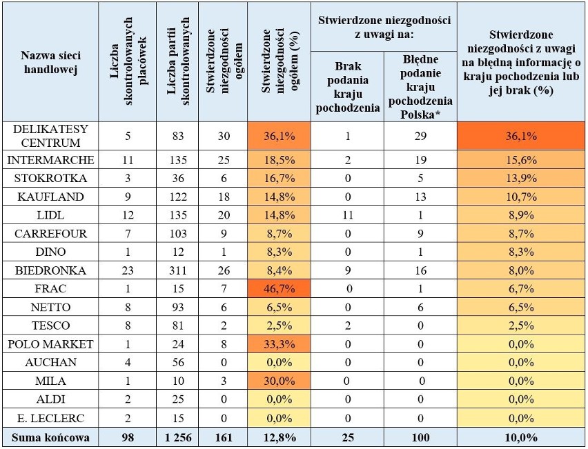 Zestawienie wyników kontroli świeżych owoców i warzyw pod...