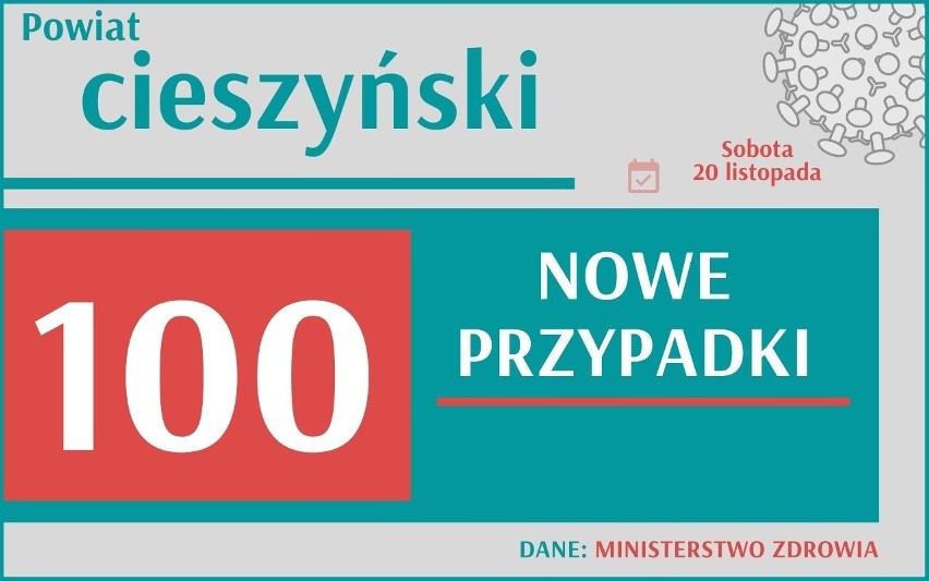 Koronawirus na Śląsku. Ponad 2,2 tysiące nowych przypadków koronawirusa w województwie śląskim 20.11.2021. W całej Polsce jest ich 23 412