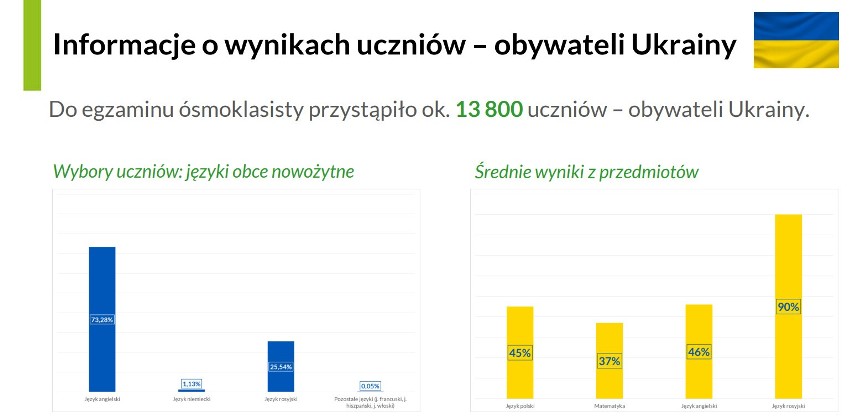 Oto średnie wyniki egzaminu ósmoklasisty z języka polskiego,...