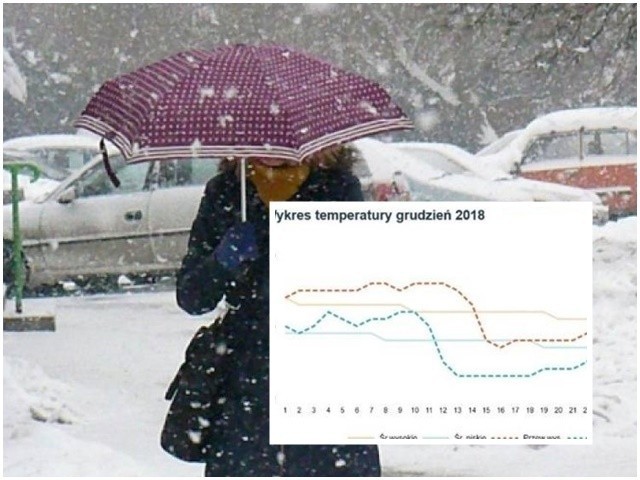 Serwis AccuWeather przewiduje że w połowie grudnia nastąpi...