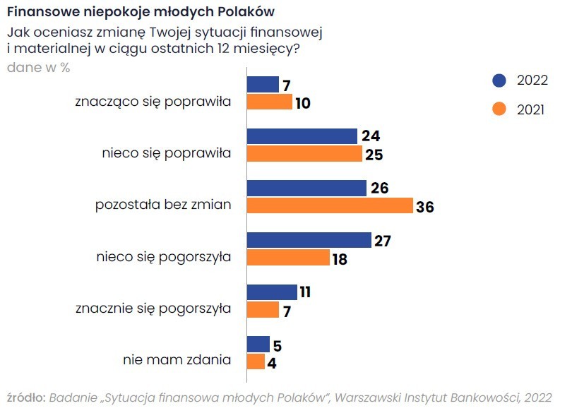 Studenci wrócą na uczelnie wyraźnie biedniejsi niż w poprzednich latach. Raport „Portfel Studenta 2022”: rosną koszty, topnieją oszczędności