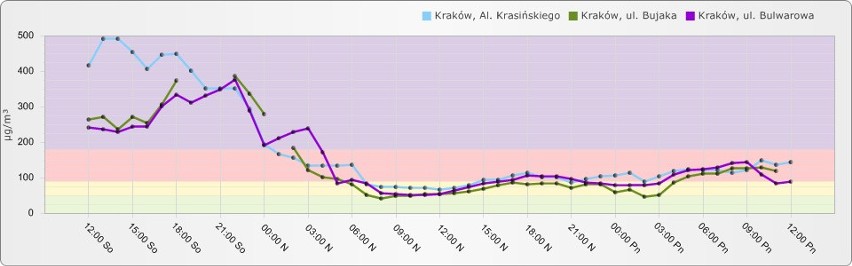 Weekendowy atak wielkiego smogu 