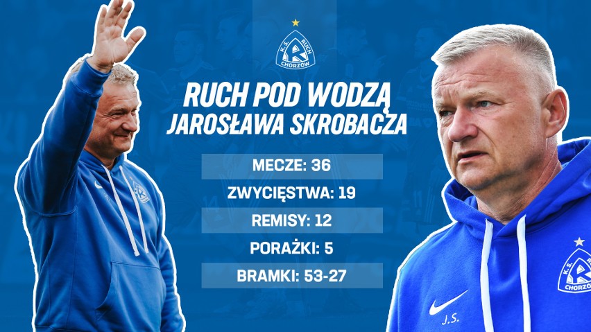 Jarosław Skrobacz od roku prowadzi drużynę Ruchu Chorzów...