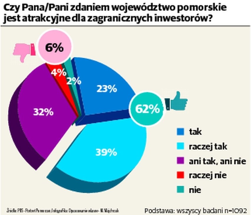 Portret Pomorzan 2013. Inwestycje popieramy, ale złotówki na euro nie chcemy zmienić