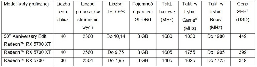 Nowe karty graficzne AMD – Radeon z serii RX 5700 i procesory Ryzen 3000 wchodzą na rynek