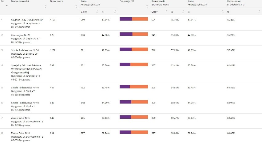 Jak głosowali mieszkańcy Bydgoszczy
