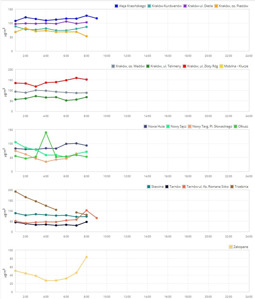 Smog nad Krakowem [DANE]