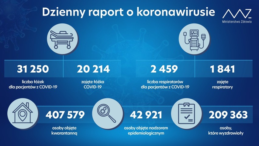 Niedzielny raport o koronawirusie w Polsce: 24 785 nowych przypadków w kraju, 1728 w woj. lubelskim