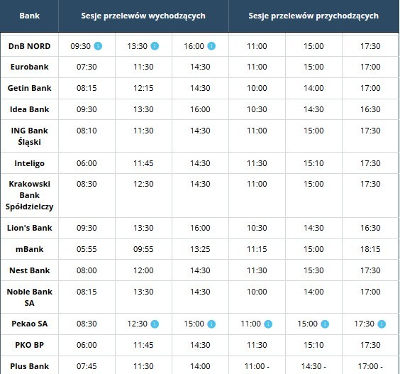 Godziny przelewów w bankach. Kiedy przychodzą i wychodzą przelewy w bankach: ING, PKO BP, Milenium, Alior, mBank, Pekao SA GODZINY PRZELEWÓW