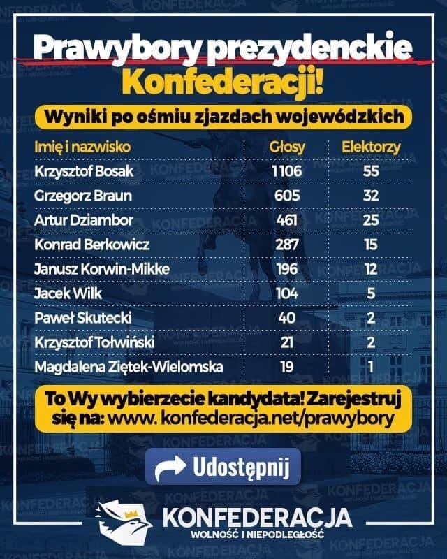 Poseł Krzysztof Bosak zdobył najwięcej głosów w prawyborach prezydenckich Konfederacji Wolność i Niepodległość w Świętokrzyskiem
