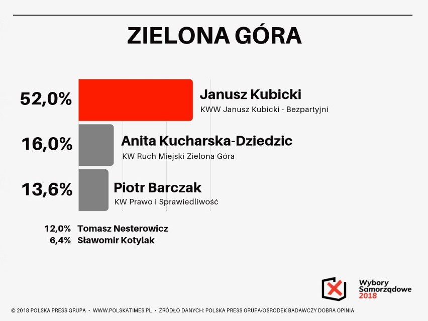 Sondaż Polska Press Grupy. Wybory samorządowe 2018. Rafał Trzaskowski wygrywa w Warszawie. Kto sięgnie po władzę w miastach wojewódzkich?