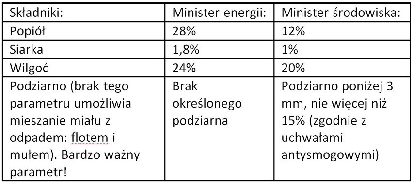 Tabela porównująca parametry węgla proponowane w projekcie...