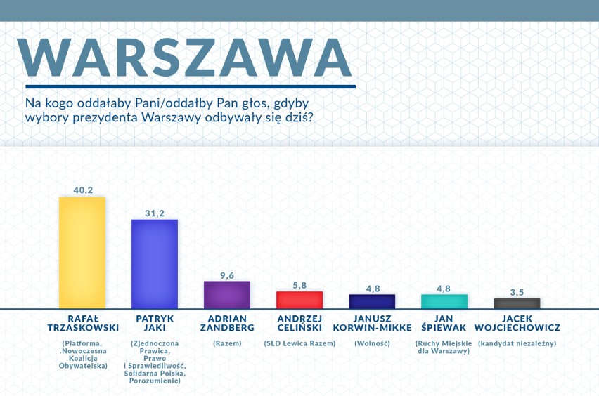 Wybory samorządowe 2018: W Warszawie będzie druga tura. A w 35 innych miastach? Wyniki sondażu w Krakowie, Wrocławiu, Gdańsku, Poznaniu...