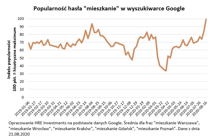 Wzrost zainteresowania zakupem mieszkania po marcowych...