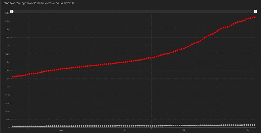 Liczba zakażeń koronawirusem oraz liczba zgonów