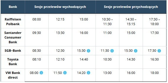 Godziny przelewów w bankach. Kiedy przychodzą i wychodzą przelewy w bankach: ING, PKO BP, Milenium, Alior, mBank, Pekao SA GODZINY PRZELEWÓW