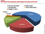 Kto rządzi w Polsce? Oto najnowszy sondaż „DZ” [INFOGRAFIKI]