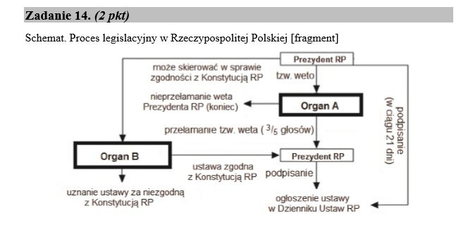 Stara matura 2016: WOS podstawa [ODPOWIEDZI, ARKUSZ CKE]