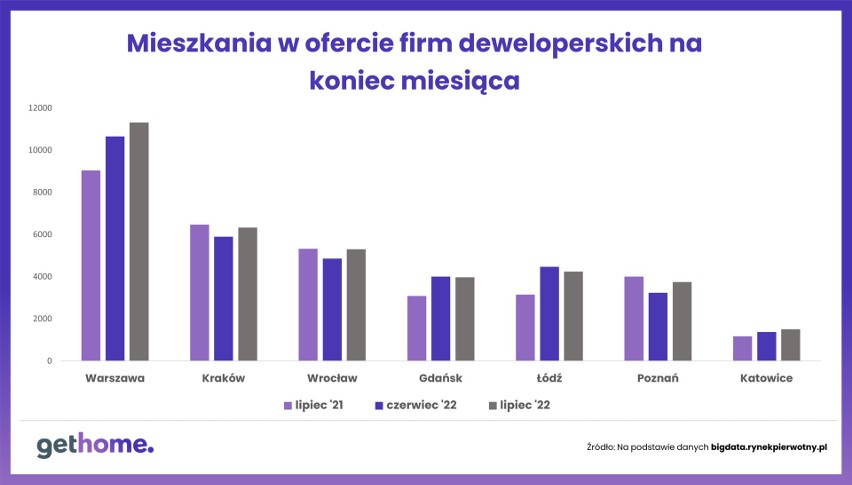 Oferta deweloperów na koniec miesiąca