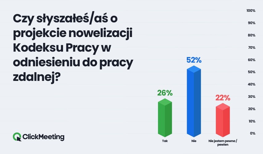 Praca zdalna w końcu uregulowana w Kodeksie pracy. Czy pracownicy powinni się z tego cieszyć? A pracodawcy?