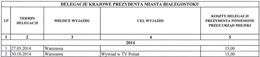 Delegacje krajowe prezydenta Białegostoku