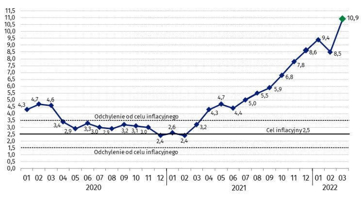 Jak rośnie inflacja w Polsce