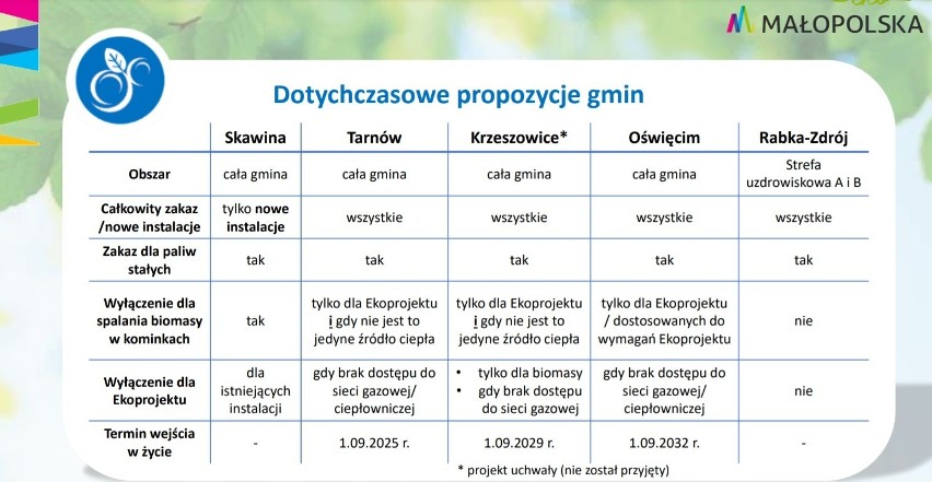 Kolejne gminy mogą przyjąć swoje uchwały antysmogowe, które...