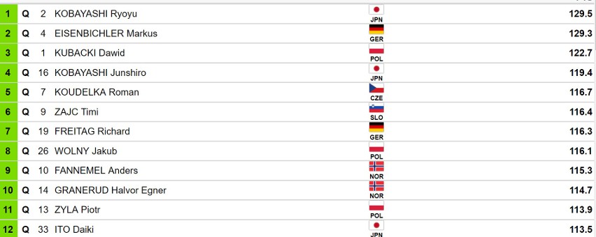 Turniej Czterech Skoczni 2018/2019 w Ga-Pa - klasyfikacja po...