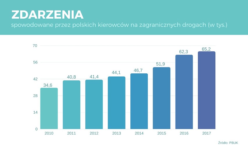 Polscy kierowcy biją niechlubne rekordy, powodując z roku na...