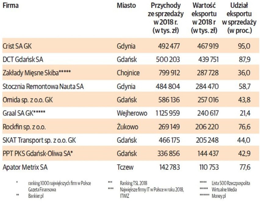 TOP 100 POMORSKICH FIRM. Najwięksi eksporterzy z województwa...