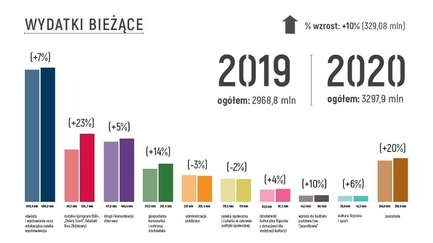 Budżet Gdańska na 2020 rok z wyższymi dochodami, wydatkami oraz deficytem. Prezydent Aleksandra Dulkiewicz: "To jest trudny budżet"