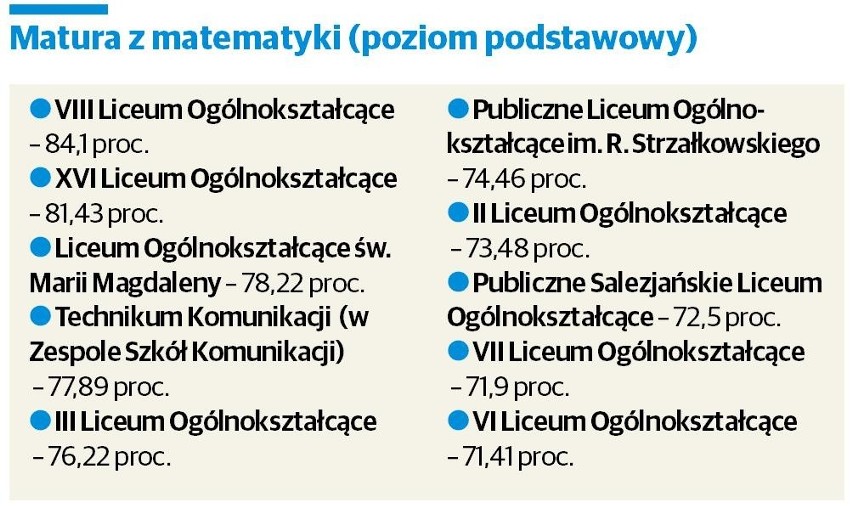 Matura 2015: Które poznańskie szkoły wypadły najlepiej na egzaminie?