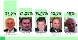 Przedwyborczy sondaż "Echa Dnia" - w Sandomierzu prawdopodobnie będzie druga tura