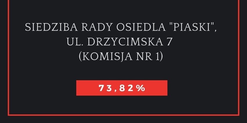 Wybory parlamentarne 2019. Jak głosowali mieszkańcy Bydgoszczy? W tych komisjach była najwyższa frekwencja