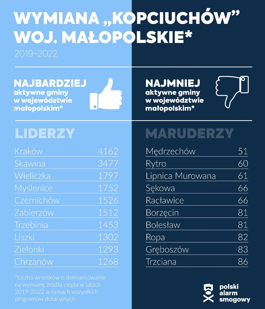 Gdzie najszybciej i najwolniej likwidują „kopciuchy”? Nowy raport Polskiego Alarmu Smogowego. Jak wypadł Kraków i miasta Małopolski?